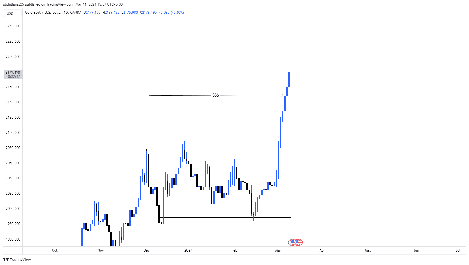 XAUUSD(GOLD) breaking all time highs,what's the next move?