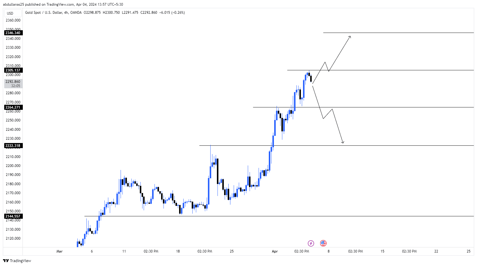 GOLD MAKING ALL TIME HIGH AGAIN,2800$ INCOMING?