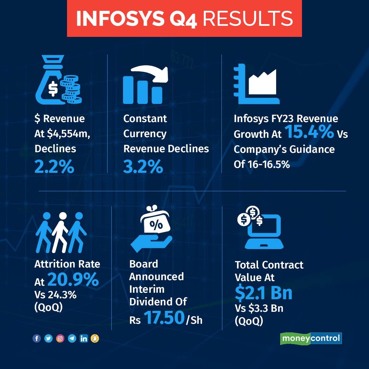 Q4 results preview: Net profit and revenue likely to fall and margin may contract by 100 bps QoQ; FY26 guidance eyed by analysts